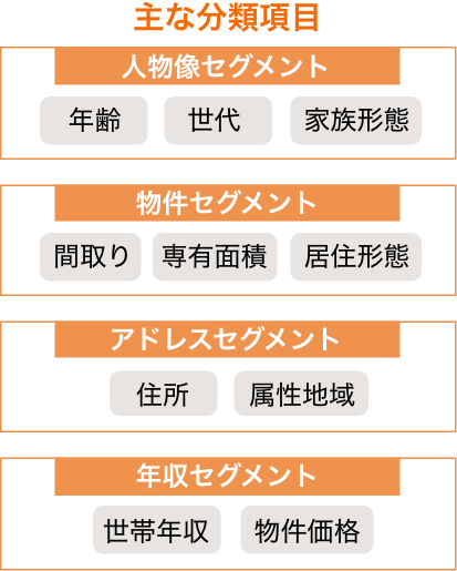 それぞれのセグメントを組み合わせてターゲットを絞ります