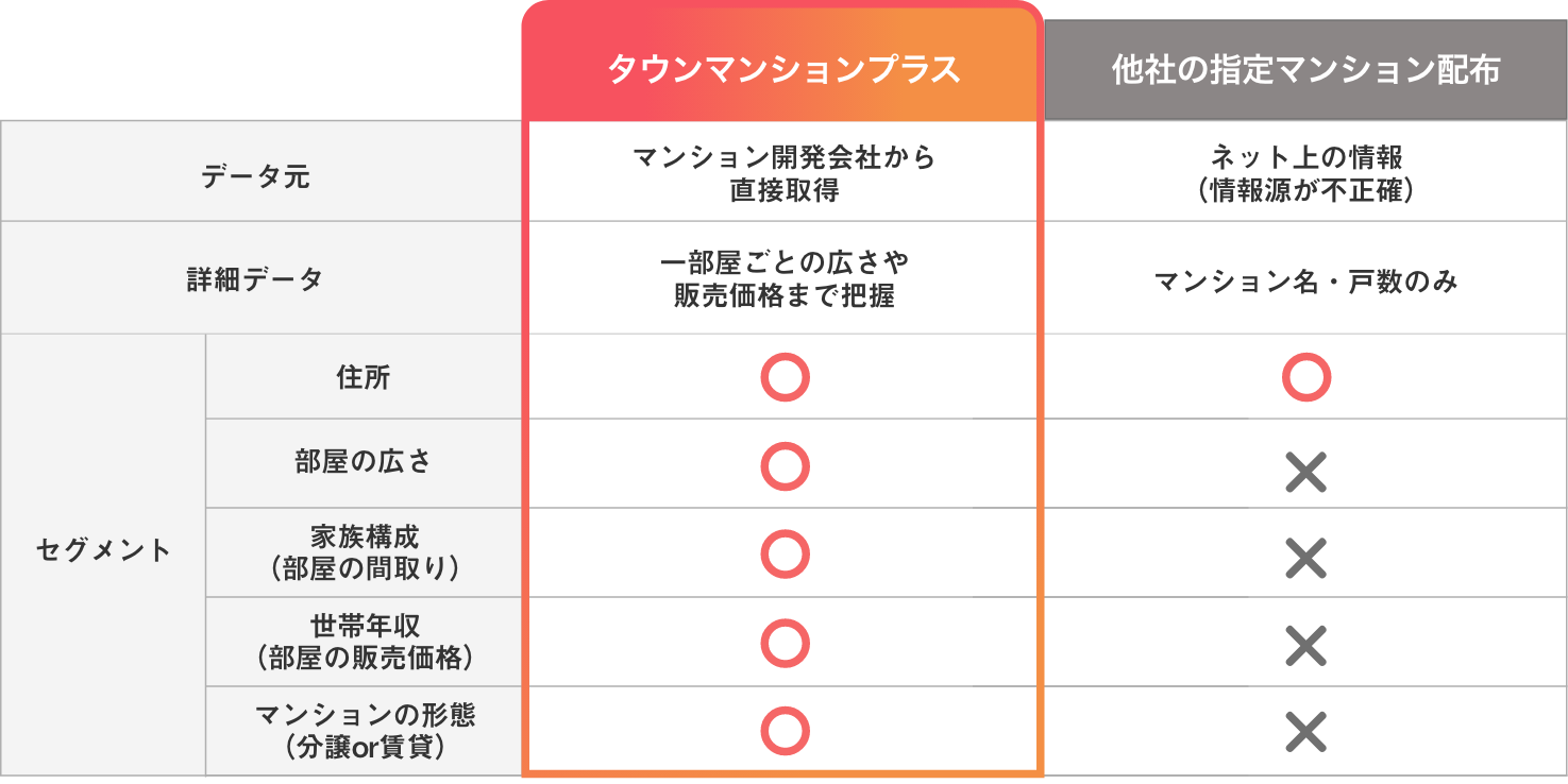 タウンマンションプラスと他社の指定マンション配布比較表