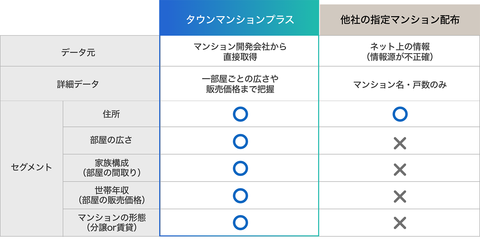タウンマンションプラスと他社の指定マンション配布比較表